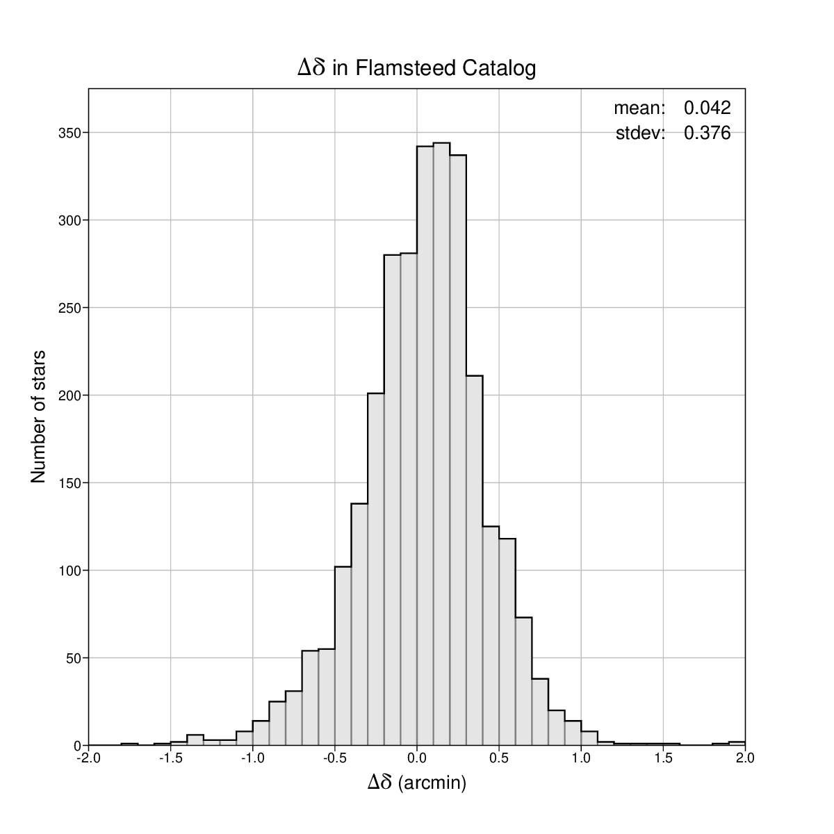 Declination
          differences