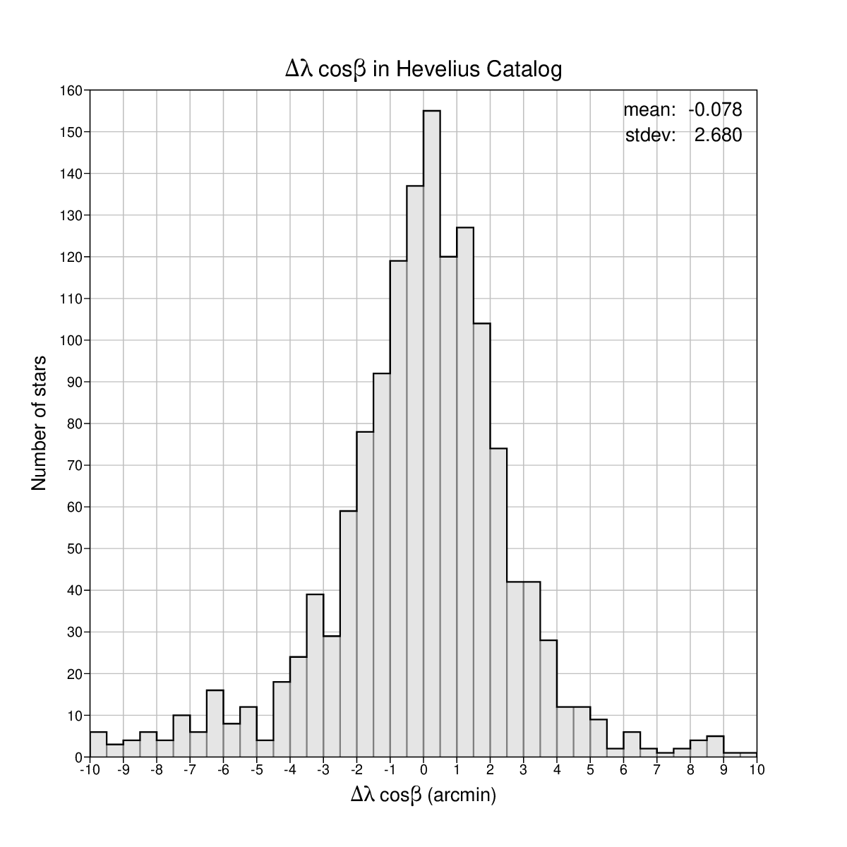 Longitude
          differences