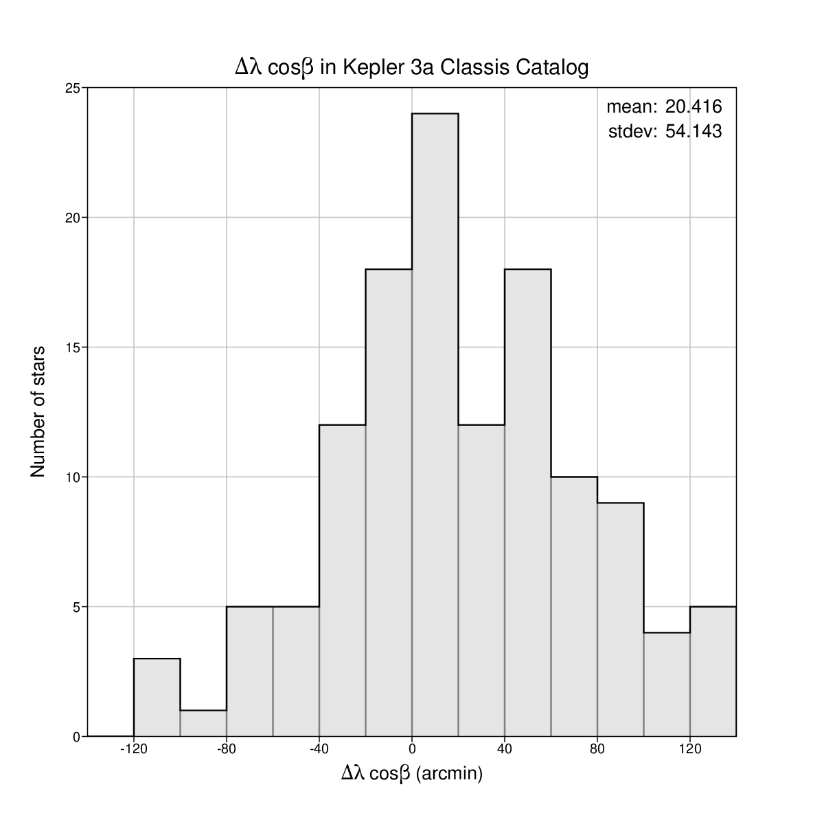 Longitude
          differences
