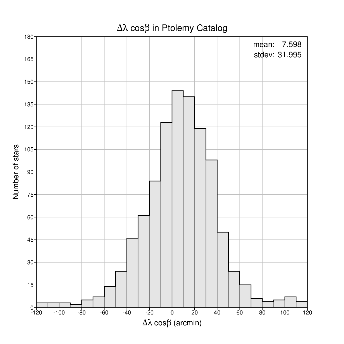 Longitude
          differences