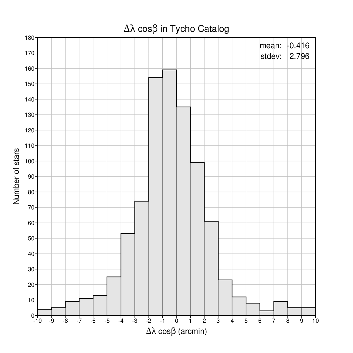Longitude
          differences